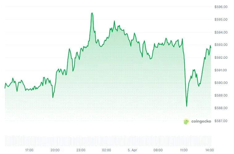 Binance Coin price chart