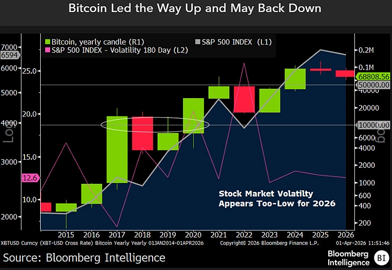 Bitcoin yearly chart