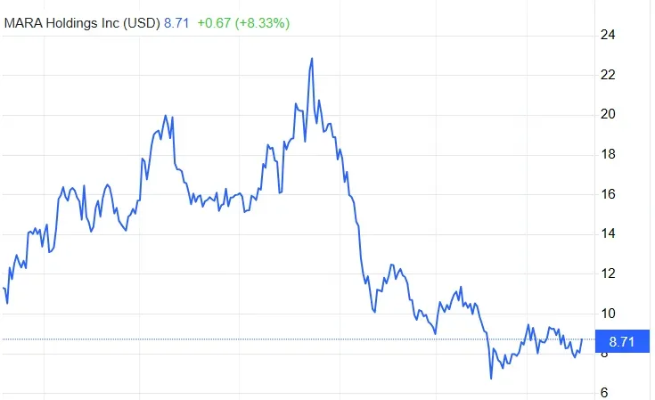 MARA Holdings Inc
