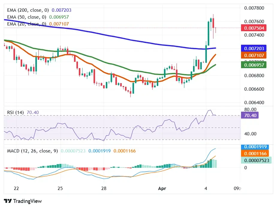 VET breakout above resistance with strong volume and bullish indicators on TradingView chart
