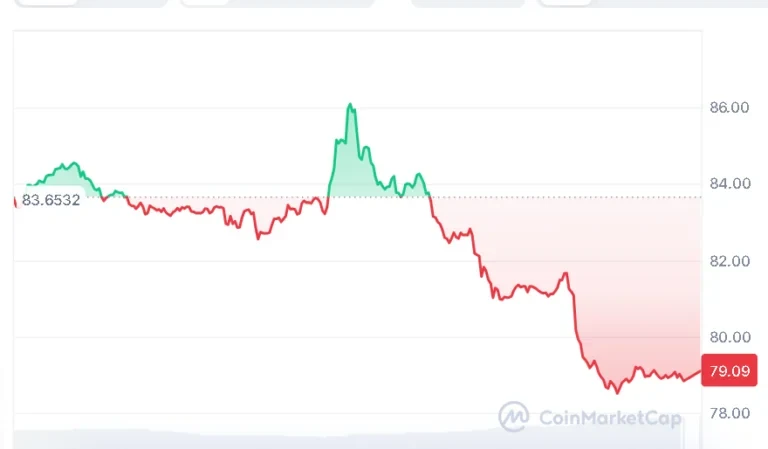 Solana price chart