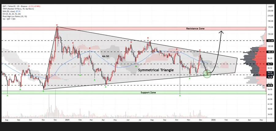 Quant Technical Analysis