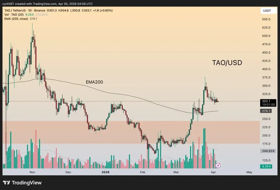 Bittensor (TAO) Defends $290 Zone as Market Structure Turns Bullish