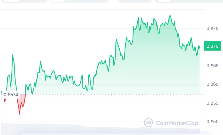 SUI price chart