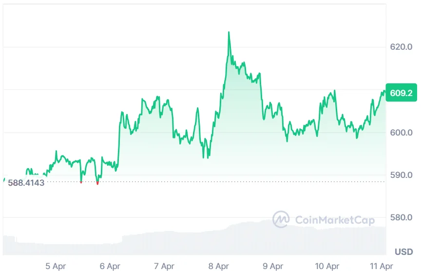 BNB price chart