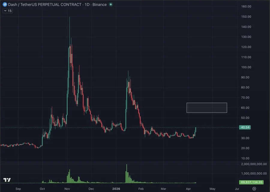 Dash Technical Analysis