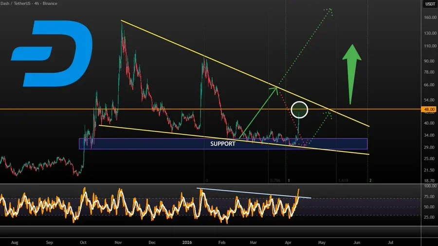 Dash Technical Analysis