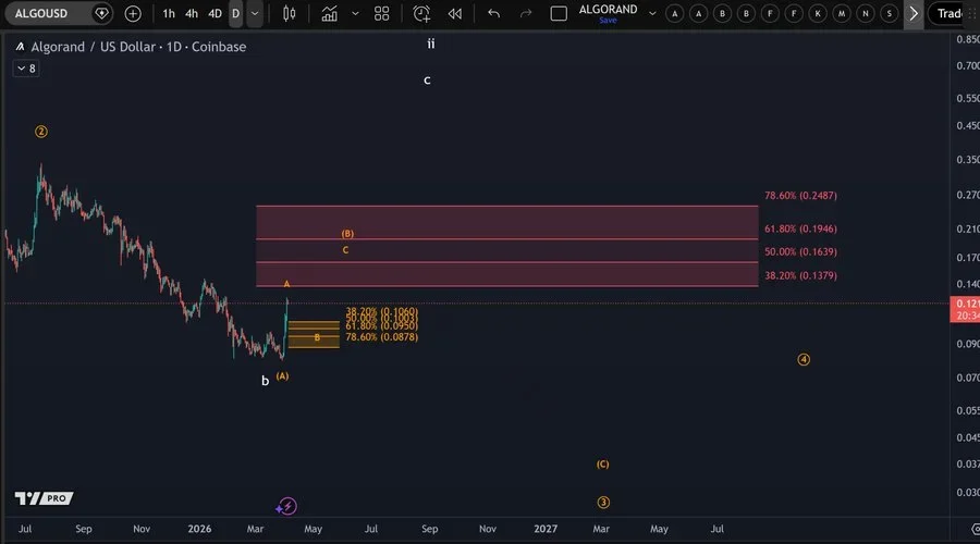 ALGO price analysis