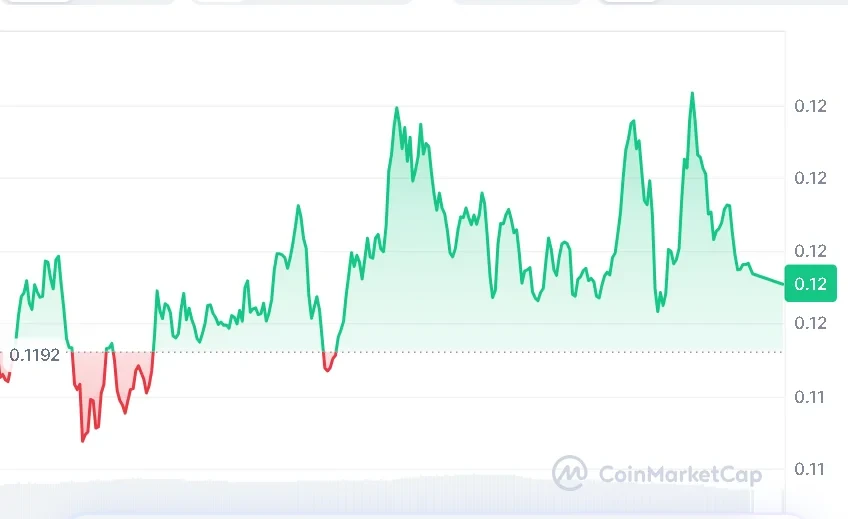 ALGO price chart