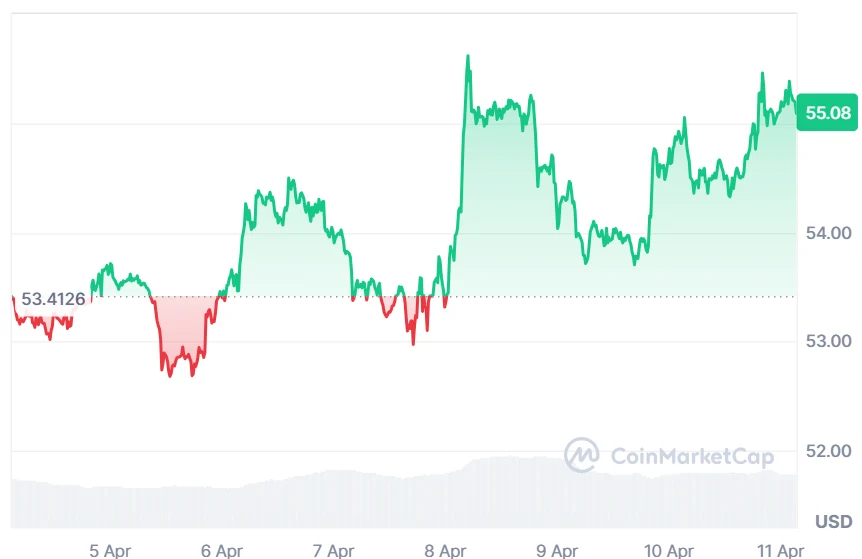 LTC price analysis