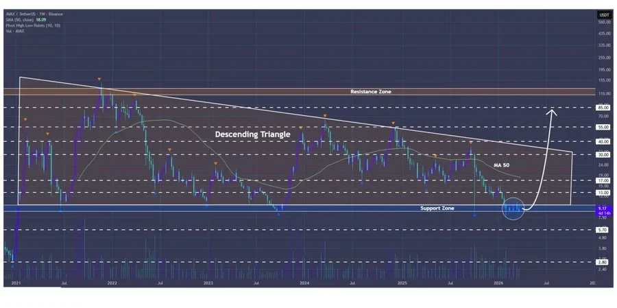 Avalanche Technical Analysis