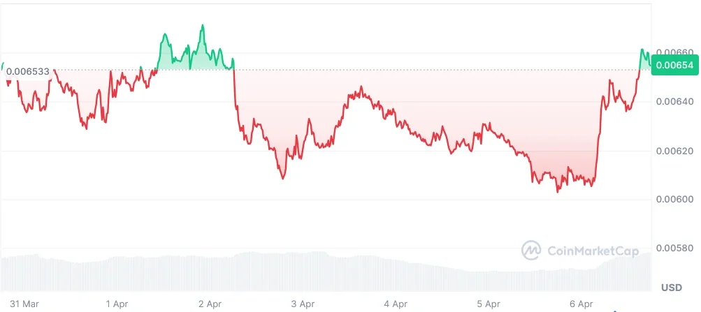 PENGU current price chart