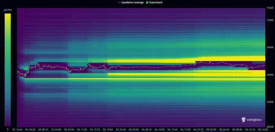 BTC liquidity chart