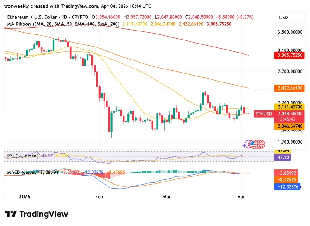 ETH technical indicator chart
