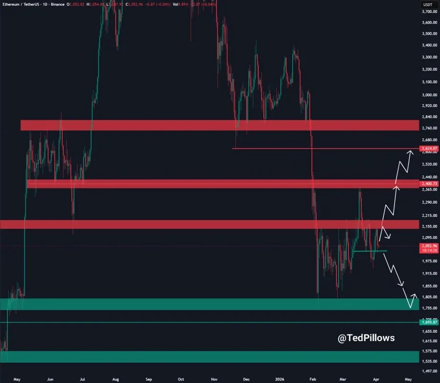 Ethereum price analysis