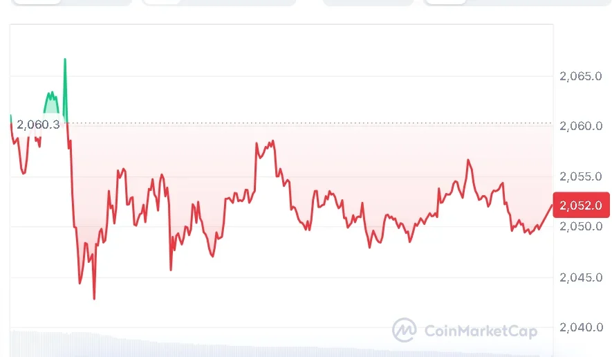 Ethereum price chart