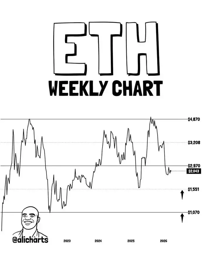 ETH weekly price chart