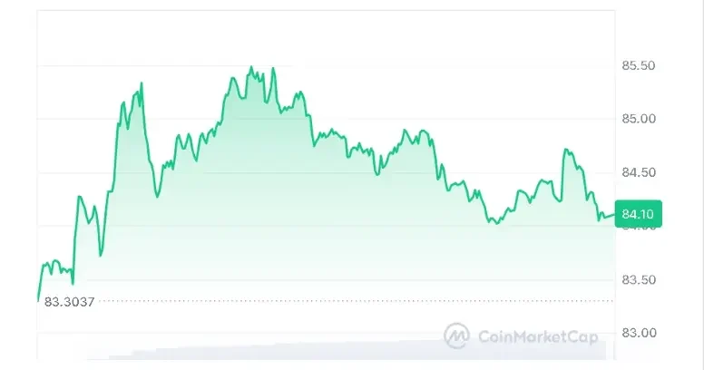 Solana price chart