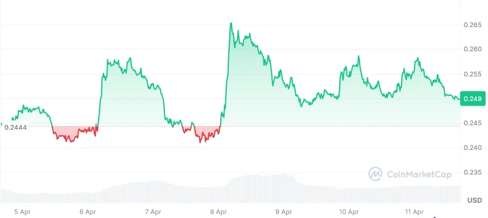 ADA current price chart