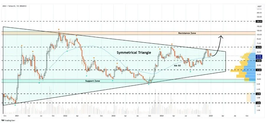 Avalanche Technical Analysis