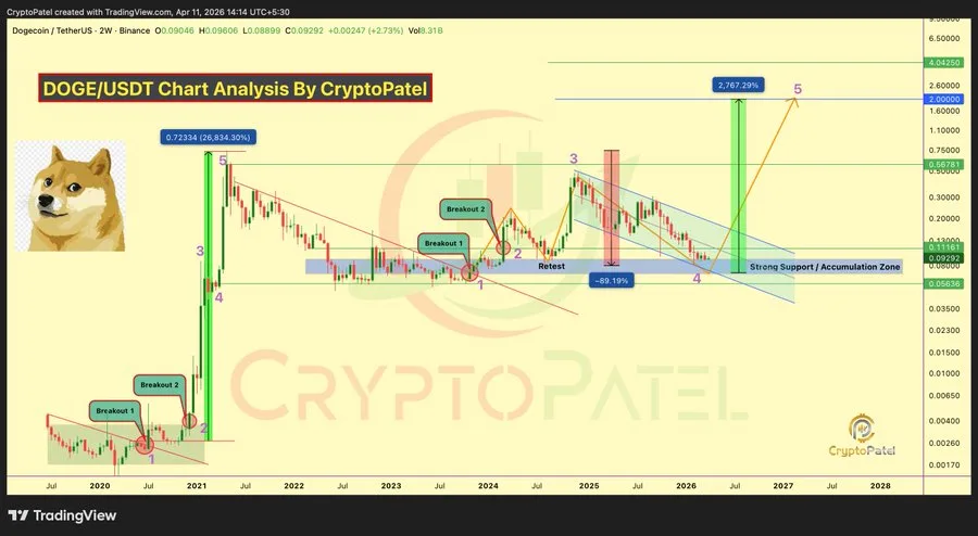 DOGE price chart