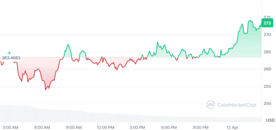 Bittensor Price Chart