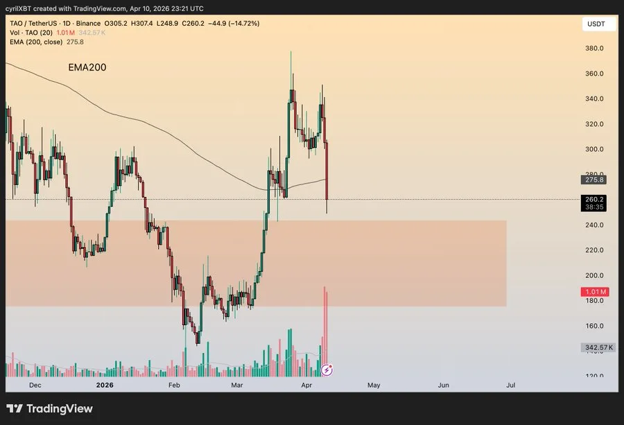 Bittensor Technical Analysis