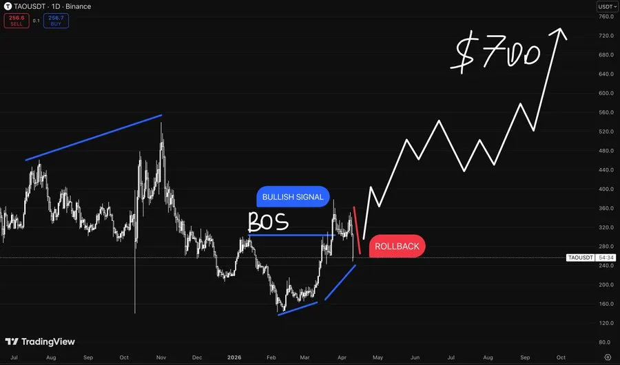 Bittensor Technical Analysis