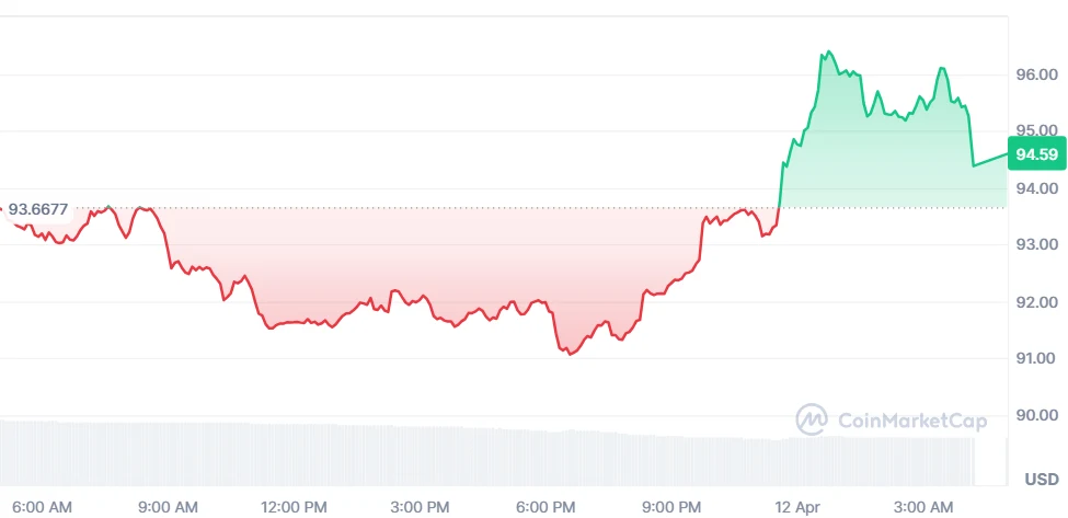 Aave Price Chart