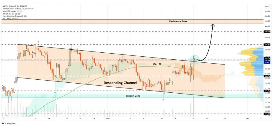 Aave Technical Analysis