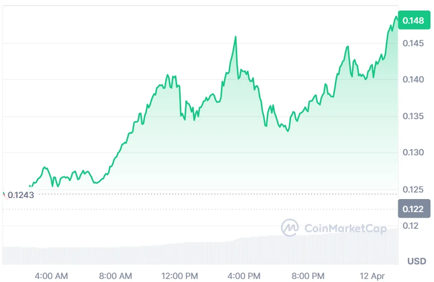 DUSK price analysis