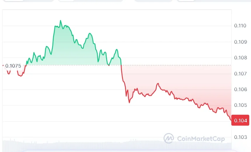 ALGO price chart