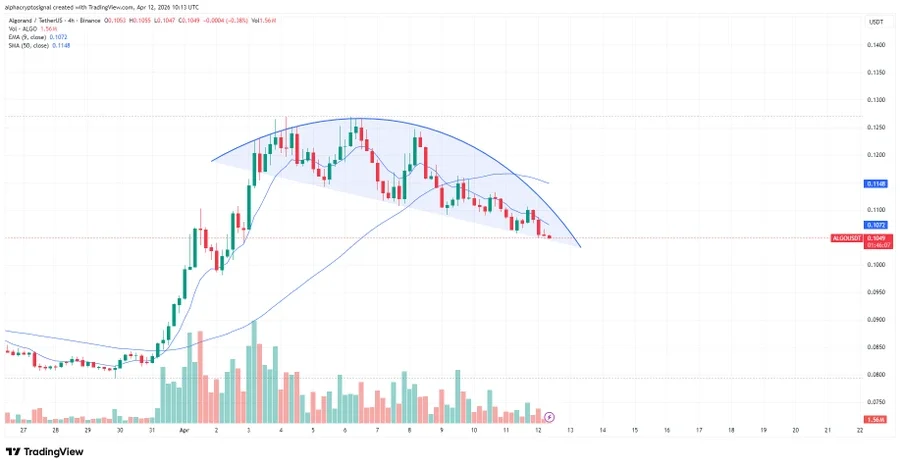 ALGO price chart