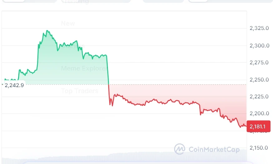 Ethereum price chart