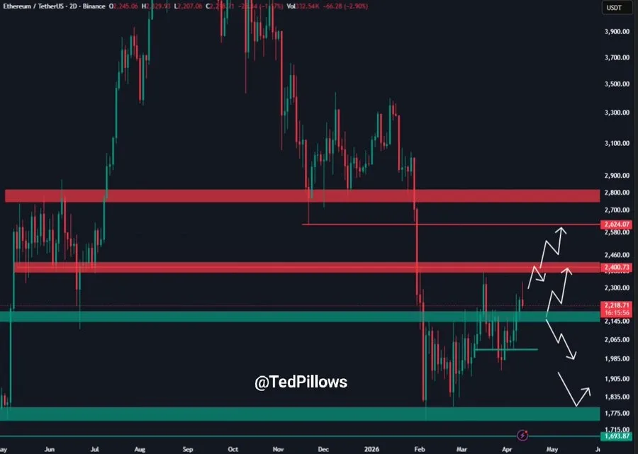 ETH price chart