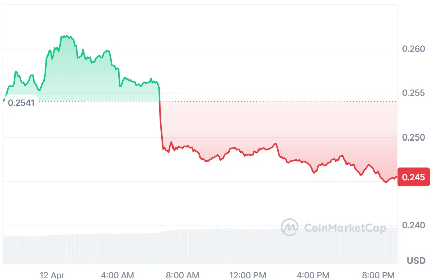 ONDO price chart