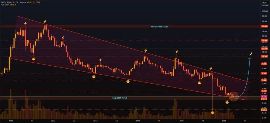 Polkadot Technical Analysis