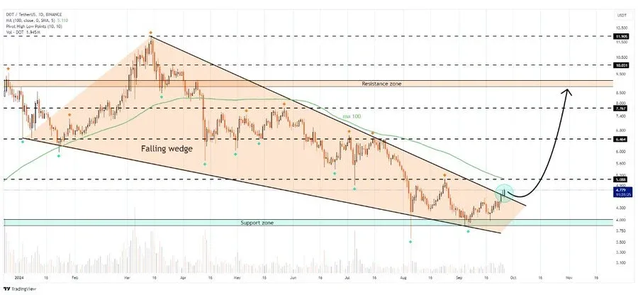 Polkadot Technical Analysis