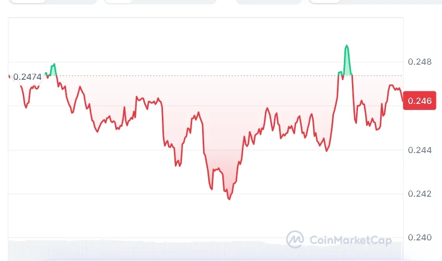 ONDO price chart