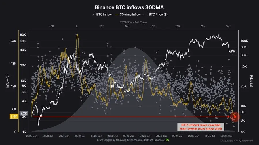 BTC Inflows Hit Multi-Year Lows