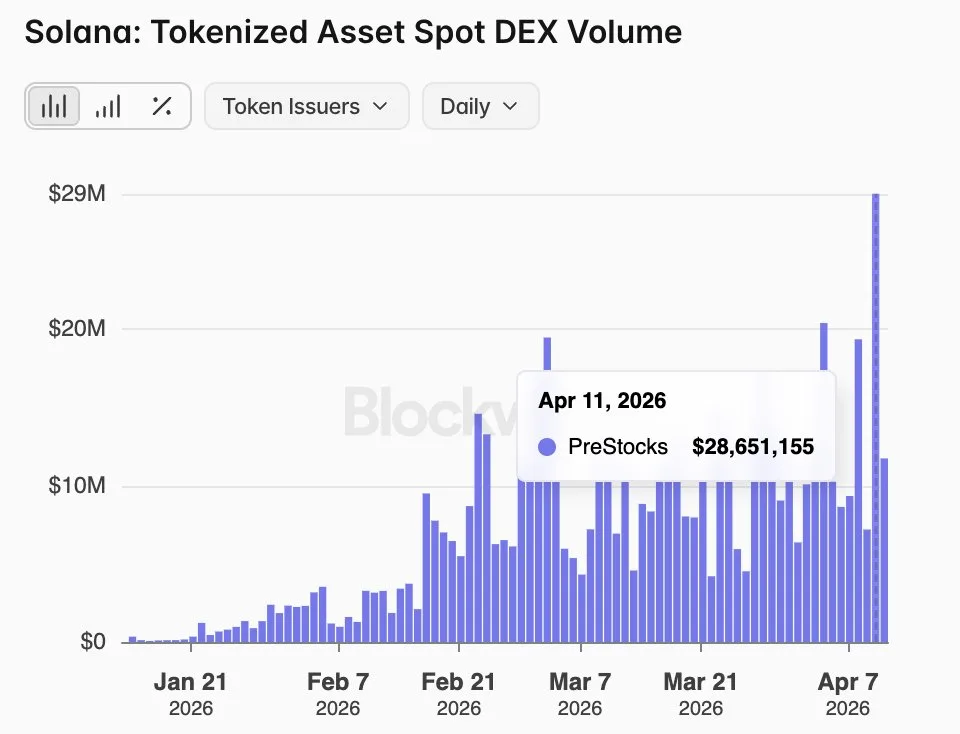 Solana PreStocks Hits Record $28 Million Volume