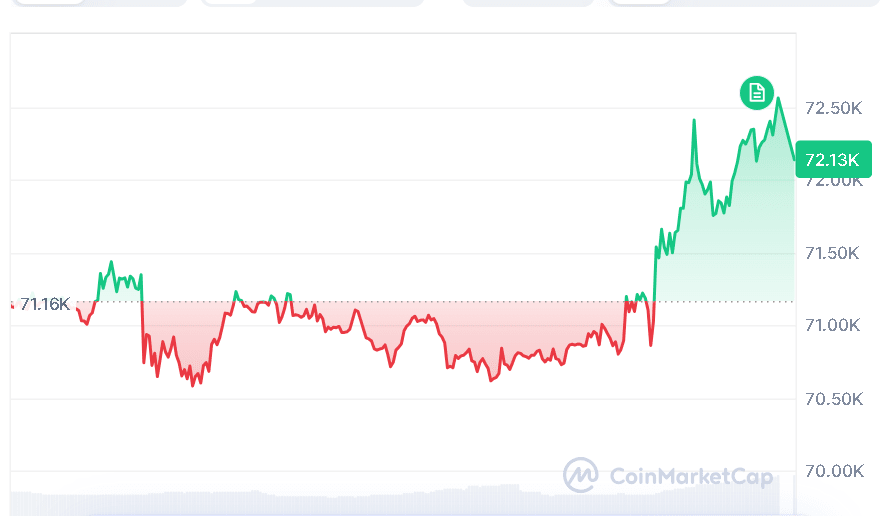 Bitcoin price chart