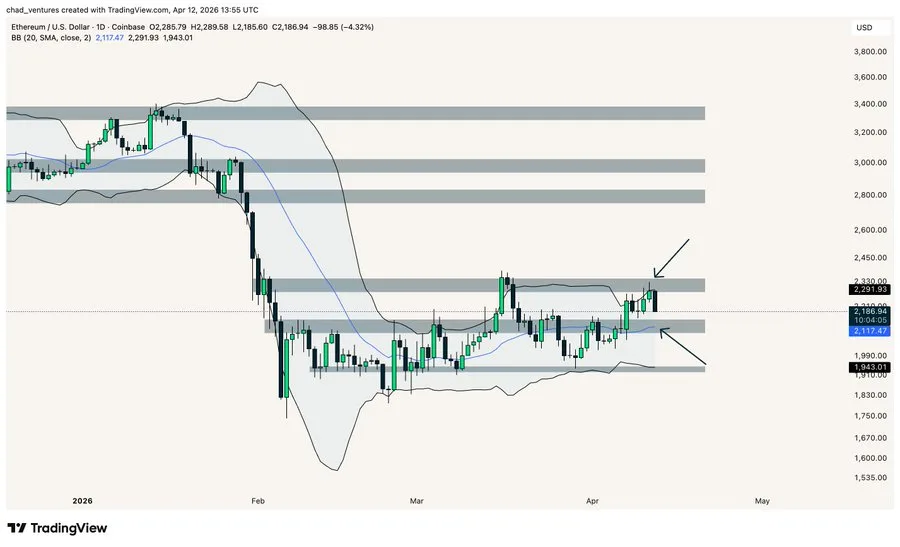 Ethereum price chart