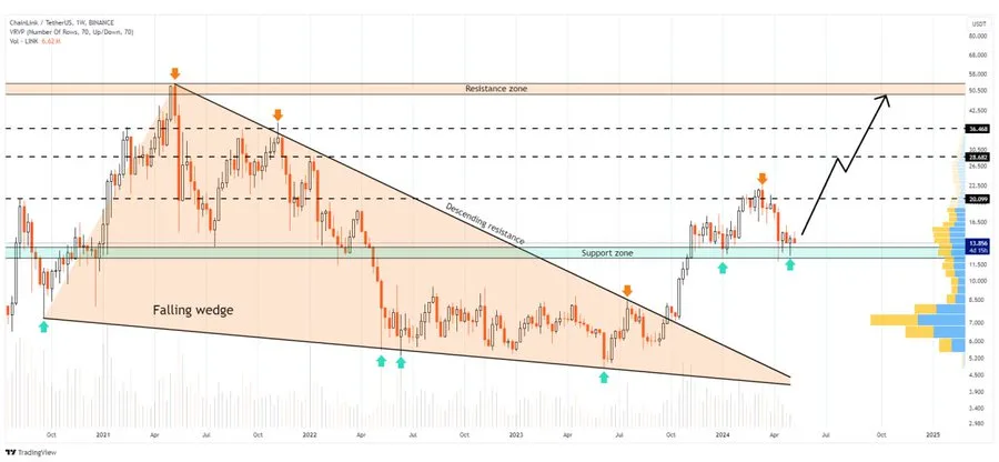 Chainlink Technical Analysis