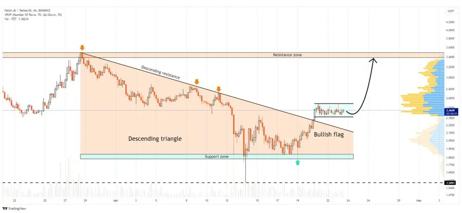 Fetch.ai Technical Analysis