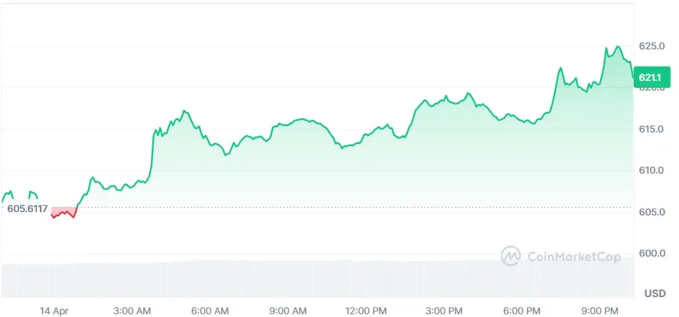 BNB price chart