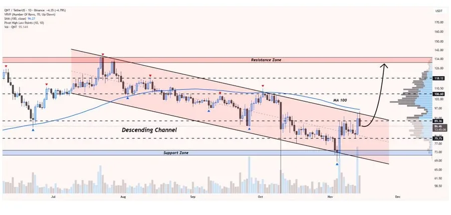 Quant Technical Analysis