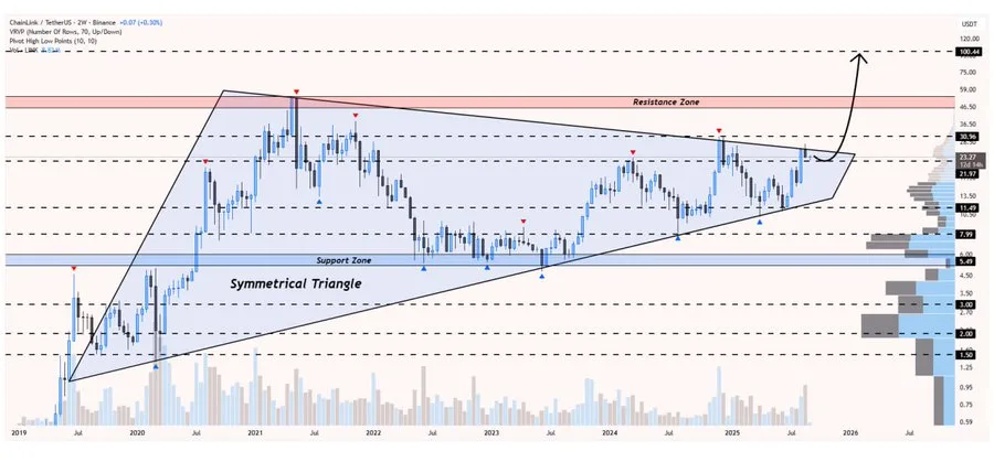 Chainlink Technical Analysis