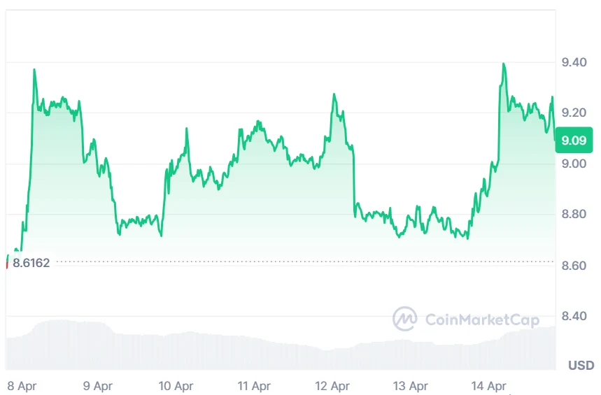 LINK price chart