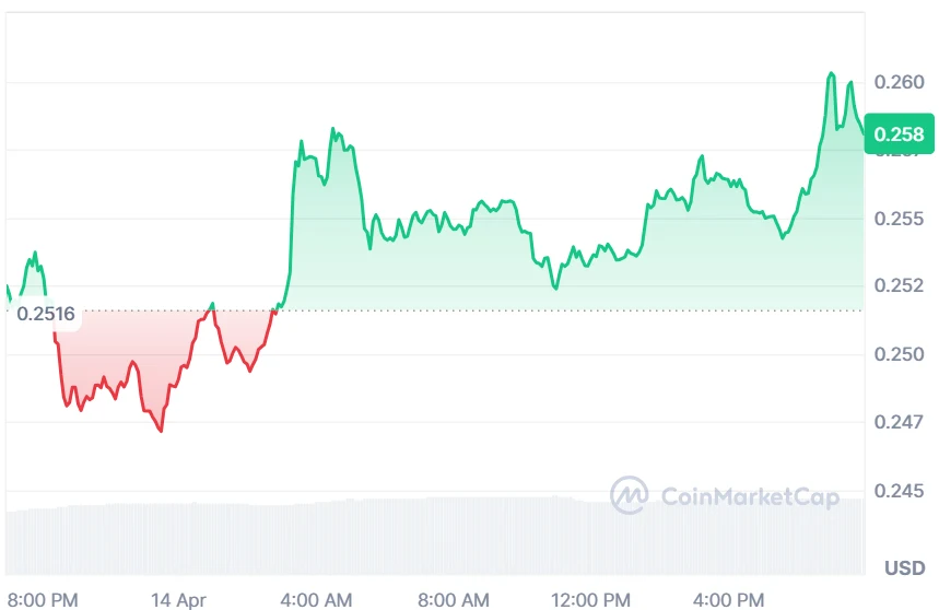 ONDO price chart